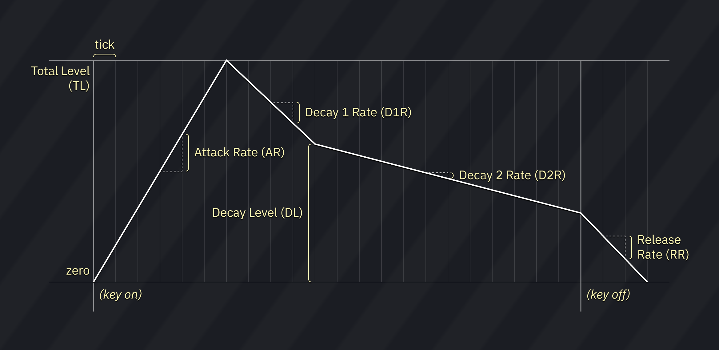 MultiPCM envelope chart